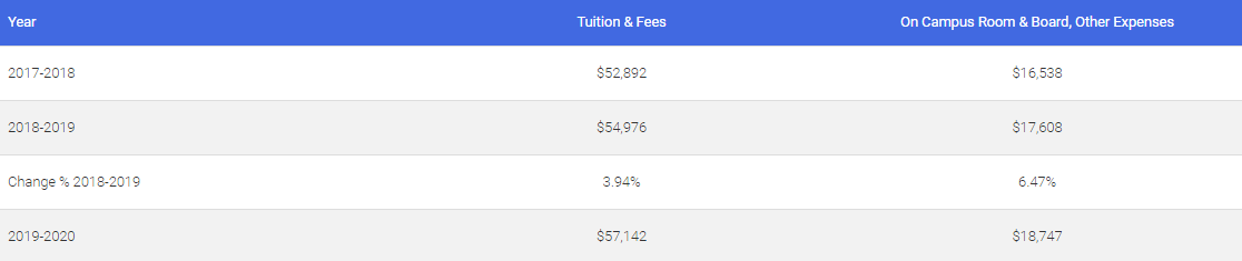 2020年美国TOP10研究生院中哪些专业和学位最吸金？