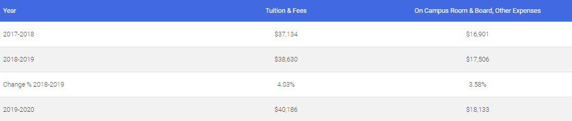 2020年美国TOP10研究生院中哪些专业和学位最吸金？