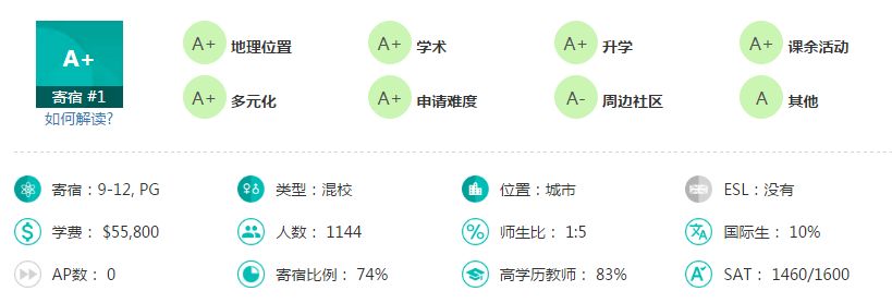 从美高顶尖寄宿录取数据看申请新趋势