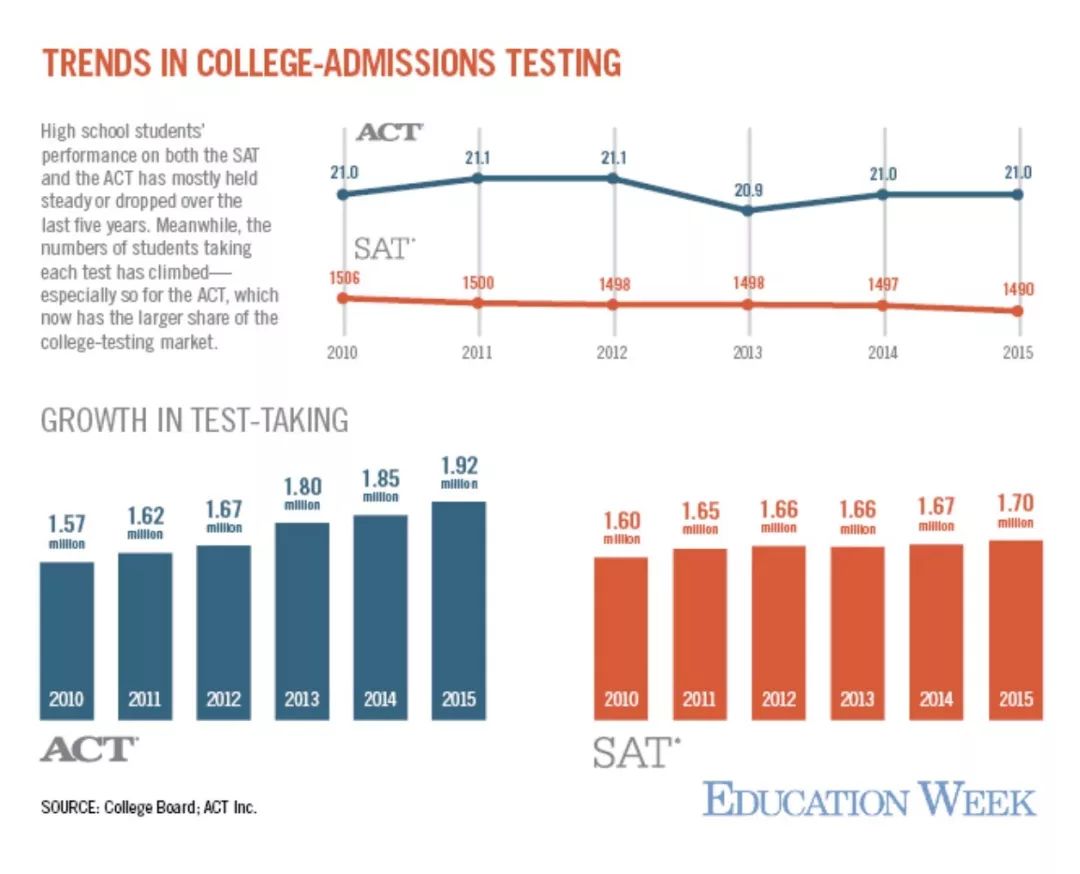 关于SAT与ACT，留学生应该怎么选？
