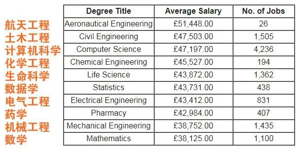 【专业推荐】英国理工科千千万，哪些专业薪资高？