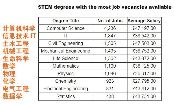 【专业推荐】英国理工科千千万，哪些专业薪资高？