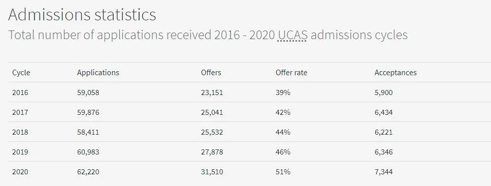 UCAS申请更新！哪些英国大学更喜爱中国留学生？