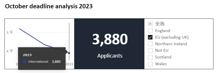 【新疆英国留学】UCAS官宣2023第一轮本科申请数据！