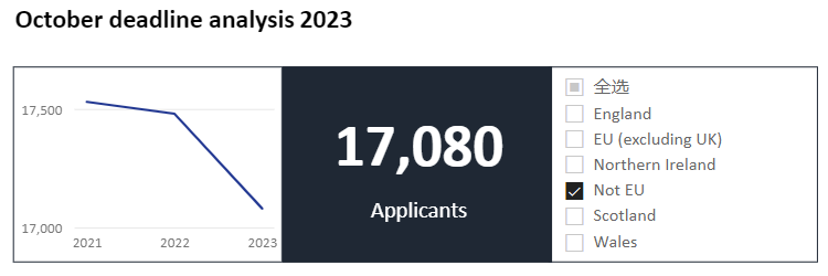 【新疆英国留学】UCAS官宣2023第一轮本科申请数据！