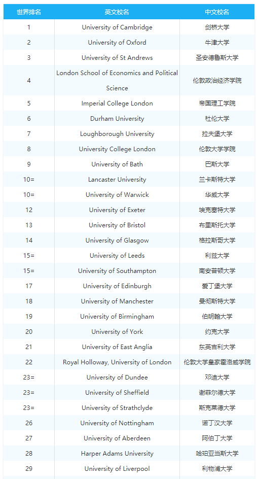 英国本科留学怎么择校定专业？