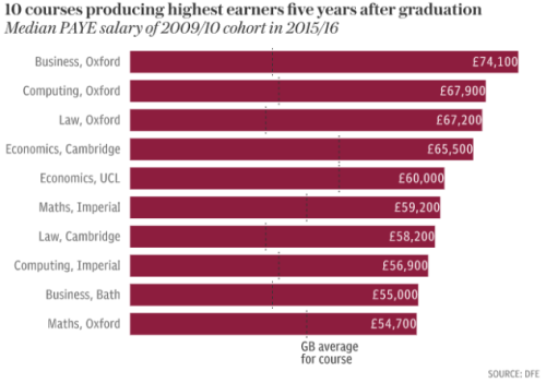 牛津大学这些专业常年稳居英国薪酬榜前十！