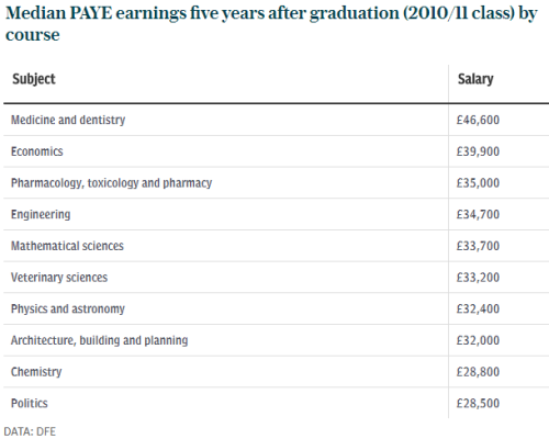 牛津大学这些专业常年稳居英国薪酬榜前十！