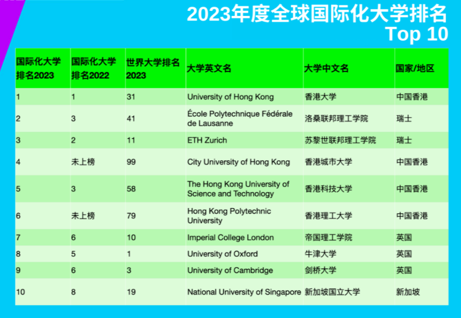 【新疆留学】中国港校霸榜！2023年度全球国际化大学排名重磅发布！