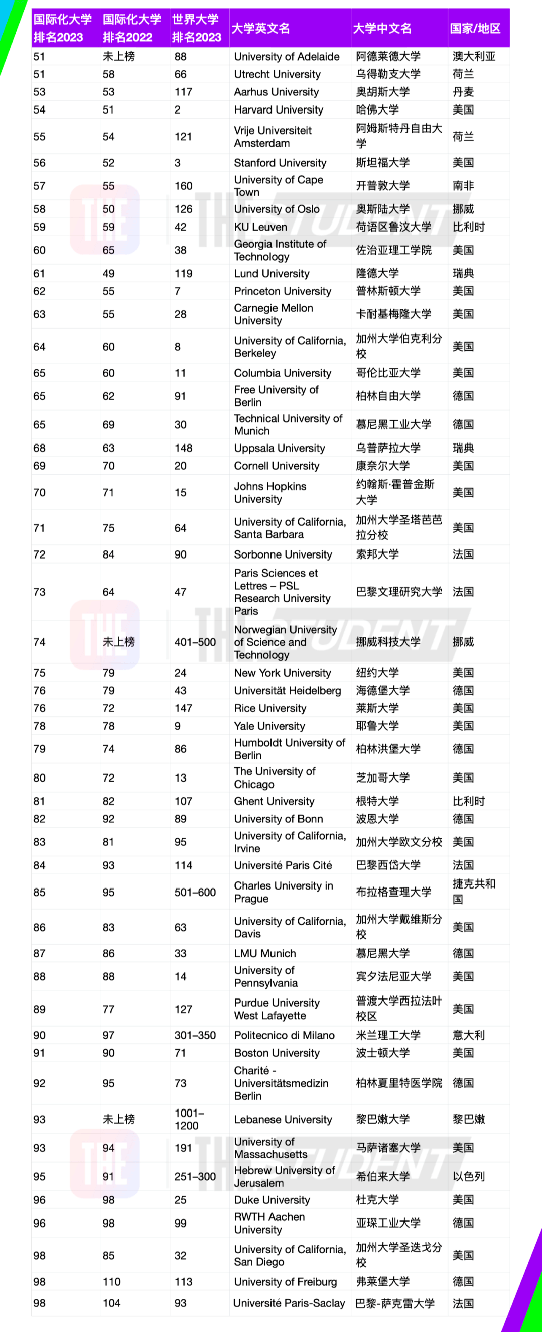 【新疆留学】中国港校霸榜！2023年度全球国际化大学排名重磅发布！