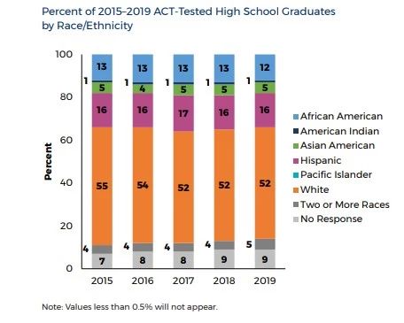 【标化考试】ACT官方发布2019年毕业生成绩报告