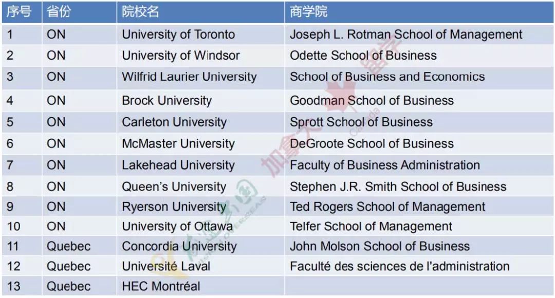 【选校攻略】加拿大有哪些国际商学院协会认证的商学院？