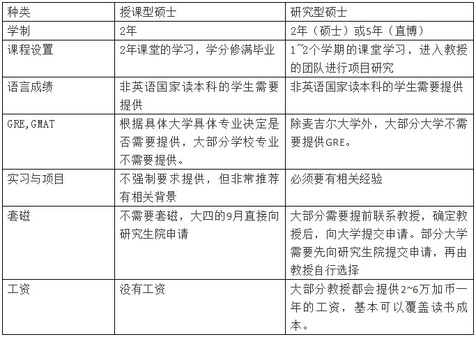 加拿大读研什么要求？一年留学费用是多少？