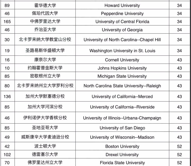 2019USNews美国大学本科教学排名