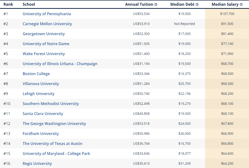 2020College Scorecard美国大学各专业收入潜力榜单