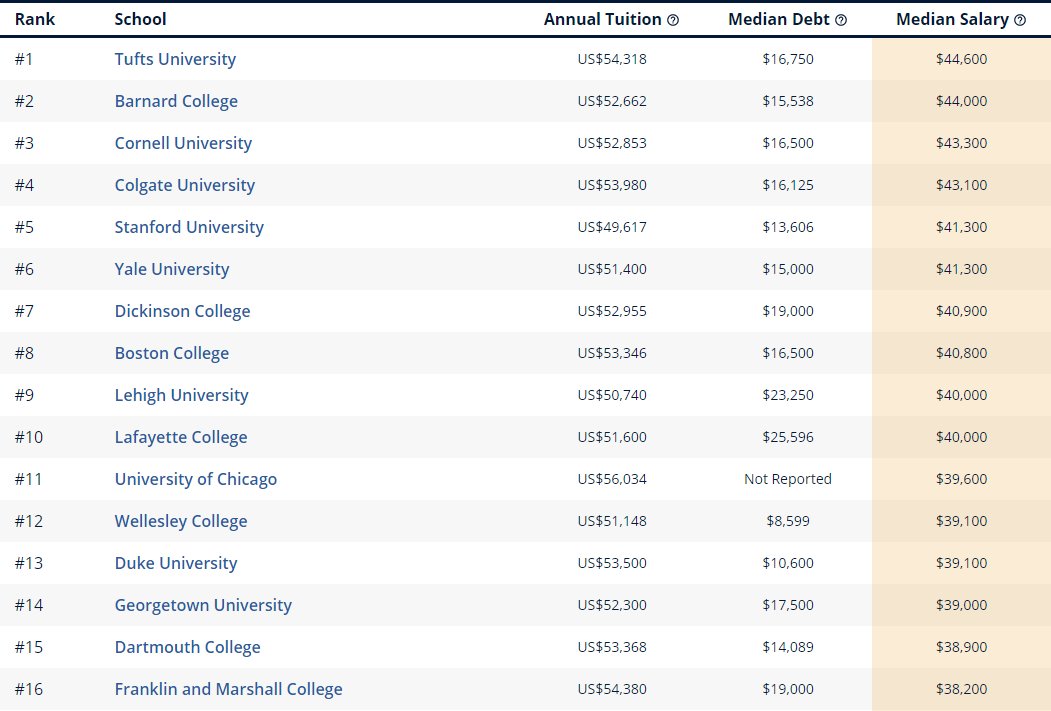 2020College Scorecard美国大学各专业收入潜力榜单