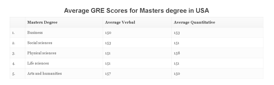 【申请要求】美国TOP30大学研究生各专业GRE要求