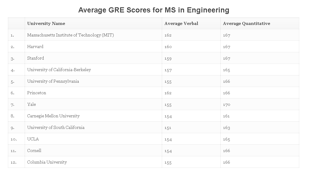 【申请要求】美国TOP30大学研究生各专业GRE要求