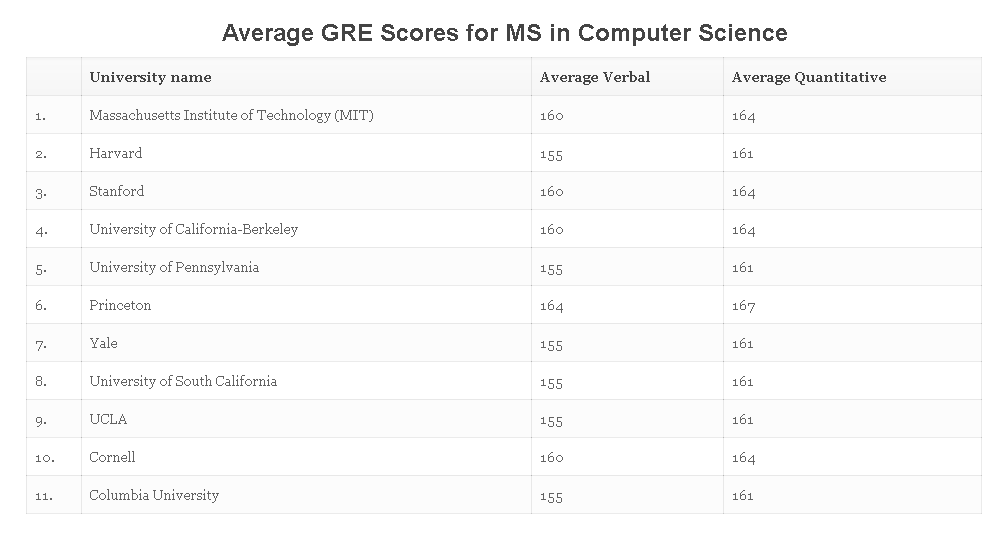 【申请要求】美国TOP30大学研究生各专业GRE要求