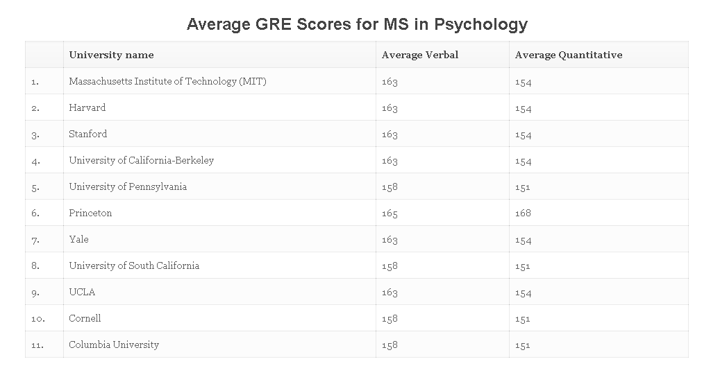 【申请要求】美国TOP30大学研究生各专业GRE要求