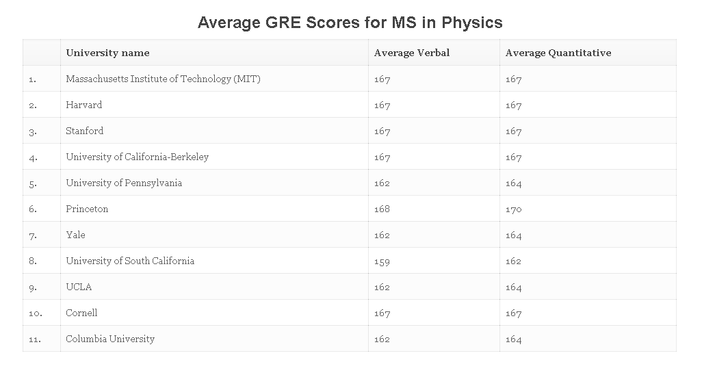 【申请要求】美国TOP30大学研究生各专业GRE要求