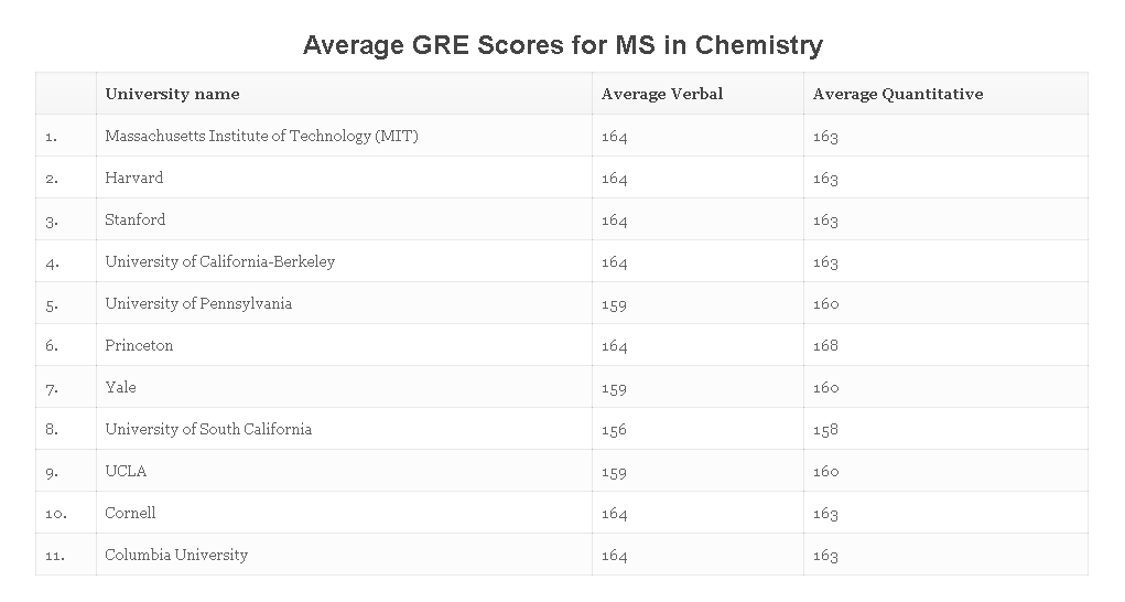 【申请要求】美国TOP30大学研究生各专业GRE要求