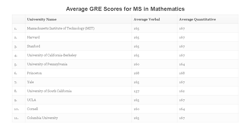 【申请要求】美国TOP30大学研究生各专业GRE要求