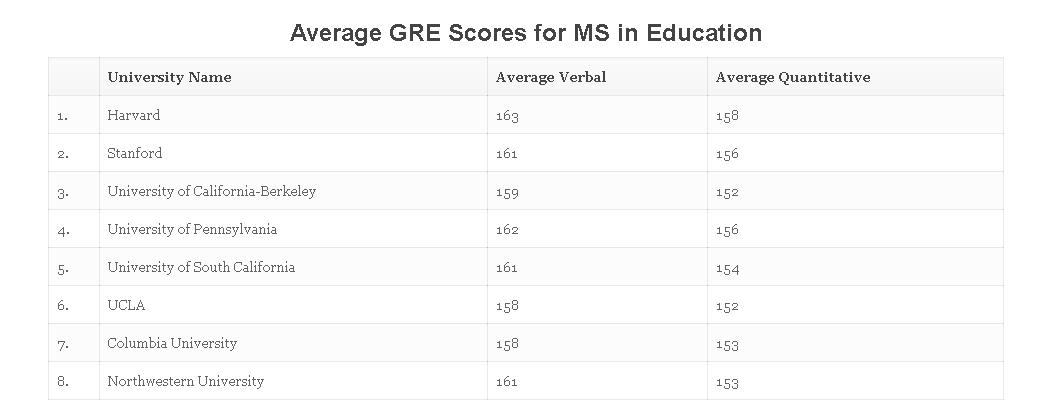 【申请要求】美国TOP30大学研究生各专业GRE要求