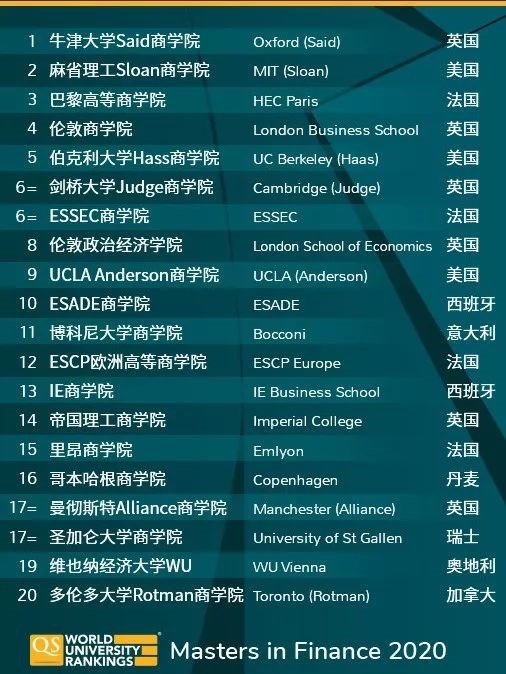 排名|2020QS全球MBA与商科硕士排名