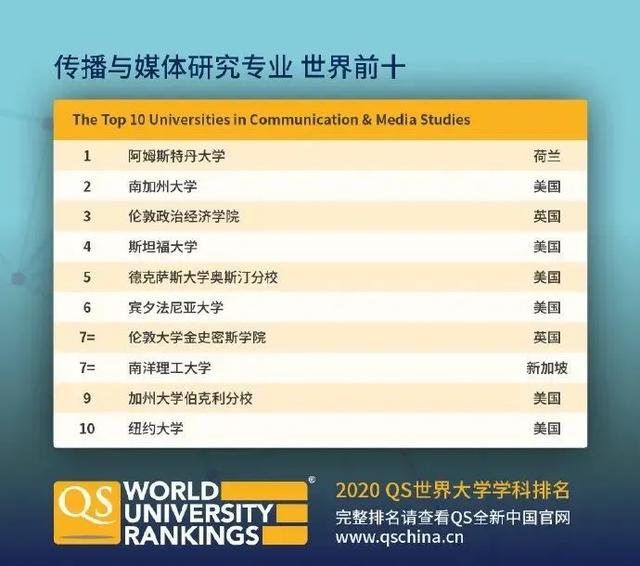2020QS世界大学学科排名发布！你的学校上榜了吗？