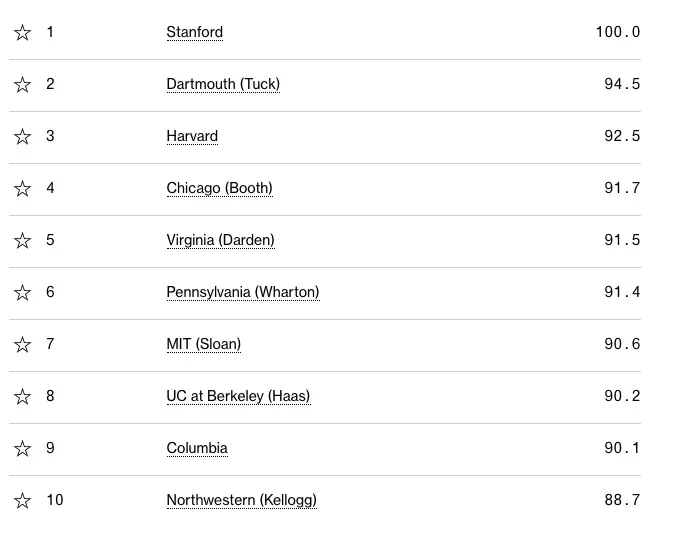 【商科留学】美国彭博商业周刊：学商科推荐30所商学院