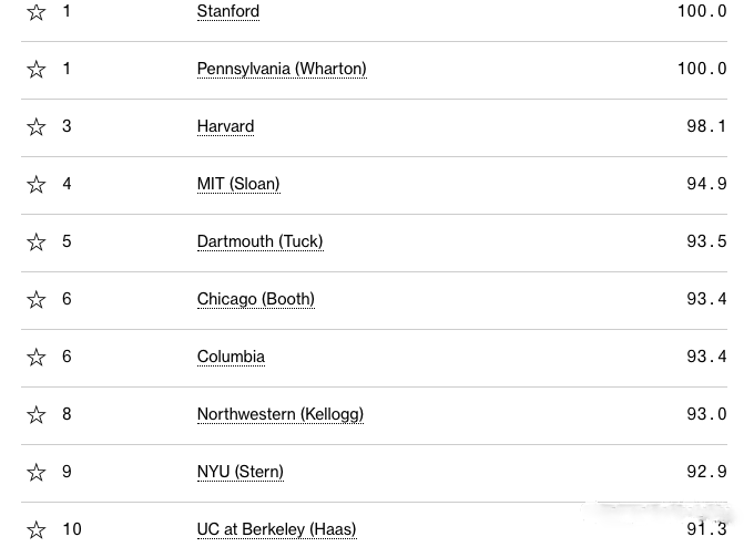【商科留学】美国彭博商业周刊：学商科推荐30所商学院