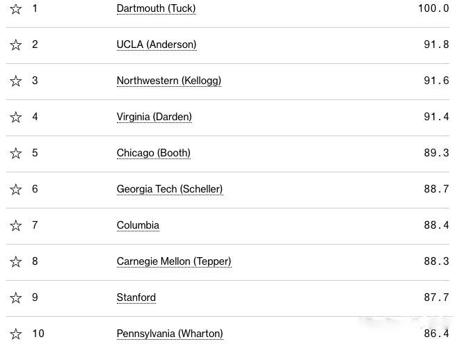 【商科留学】美国彭博商业周刊：学商科推荐30所商学院