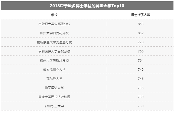 【全美博士调查】在美国读博士要多少年？毕业后真实发展情况？