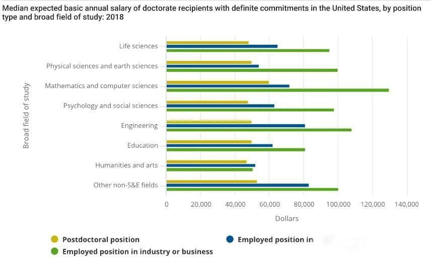 【全美博士调查】在美国读博士要多少年？毕业后真实发展情况？
