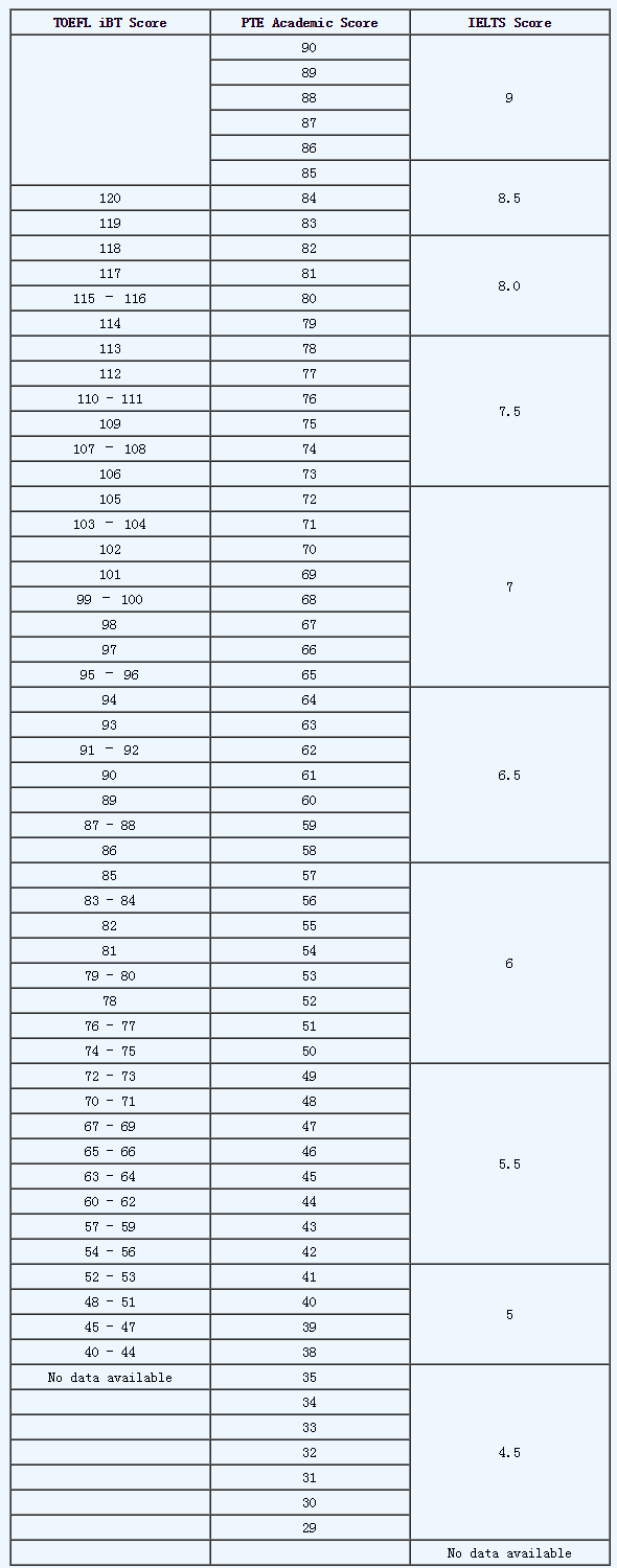 申请英国大学.PTE和雅思考哪个更容易?