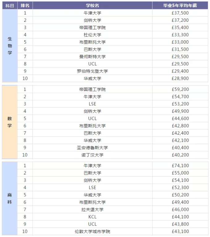 牛津大学这些专业常年稳居英国薪酬榜前十！