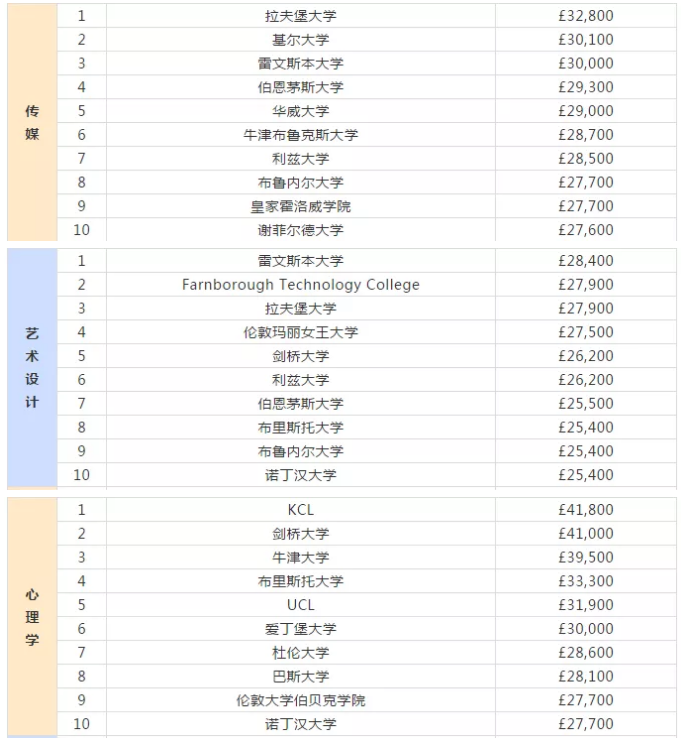 牛津大学这些专业常年稳居英国薪酬榜前十！