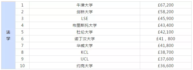 牛津大学这些专业常年稳居英国薪酬榜前十！