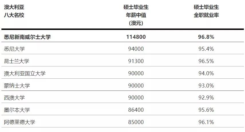 2018澳洲大学毕业生年薪及就业率排名