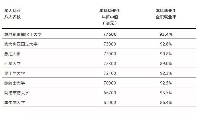 2018澳洲大学毕业生年薪及就业率排名