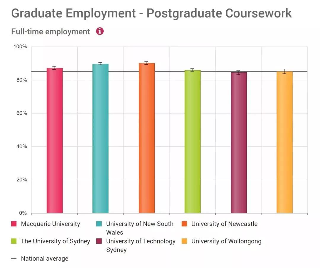 2018澳洲大学毕业生年薪及就业率排名