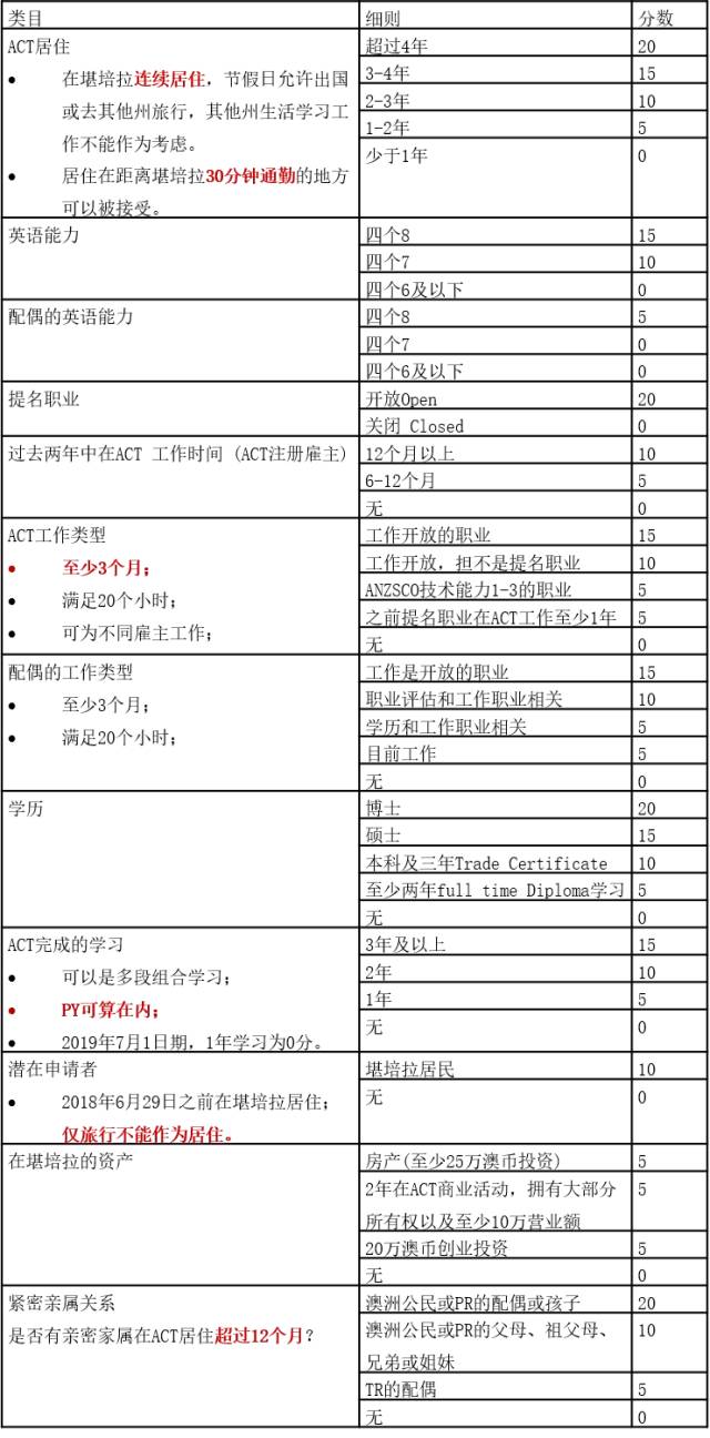 澳洲ACT州担保改革启用新打分制度