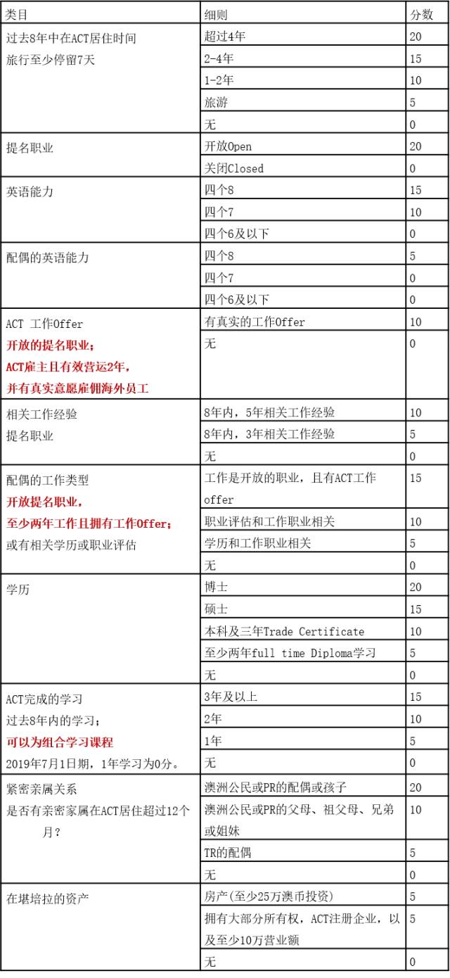 澳洲ACT州担保改革启用新打分制度