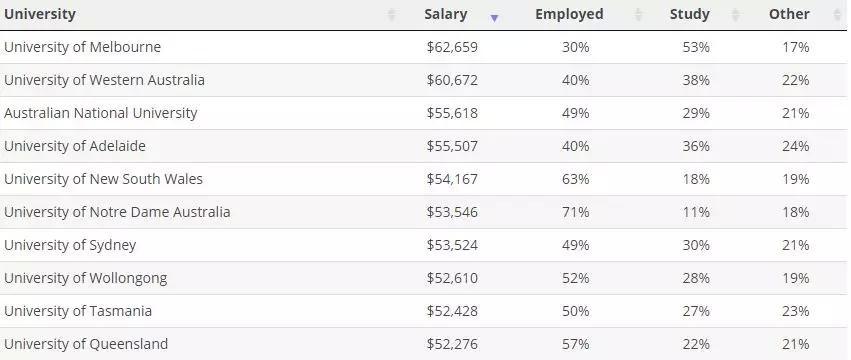 澳洲大学薪资排行榜.jpeg