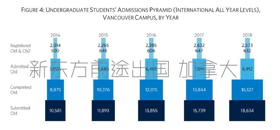 2018/2019年度加拿大UBC留学大数据