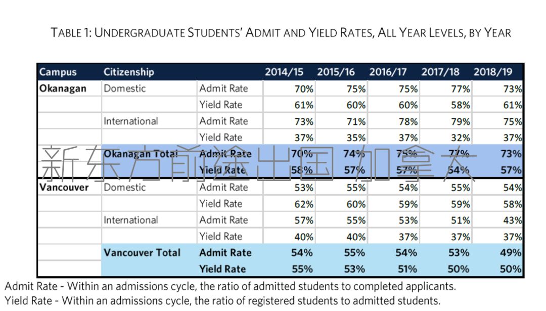 2018/2019年度加拿大UBC留学大数据