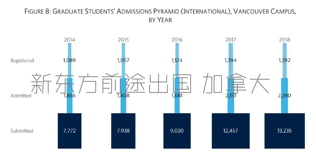 2018/2019年度加拿大UBC留学大数据