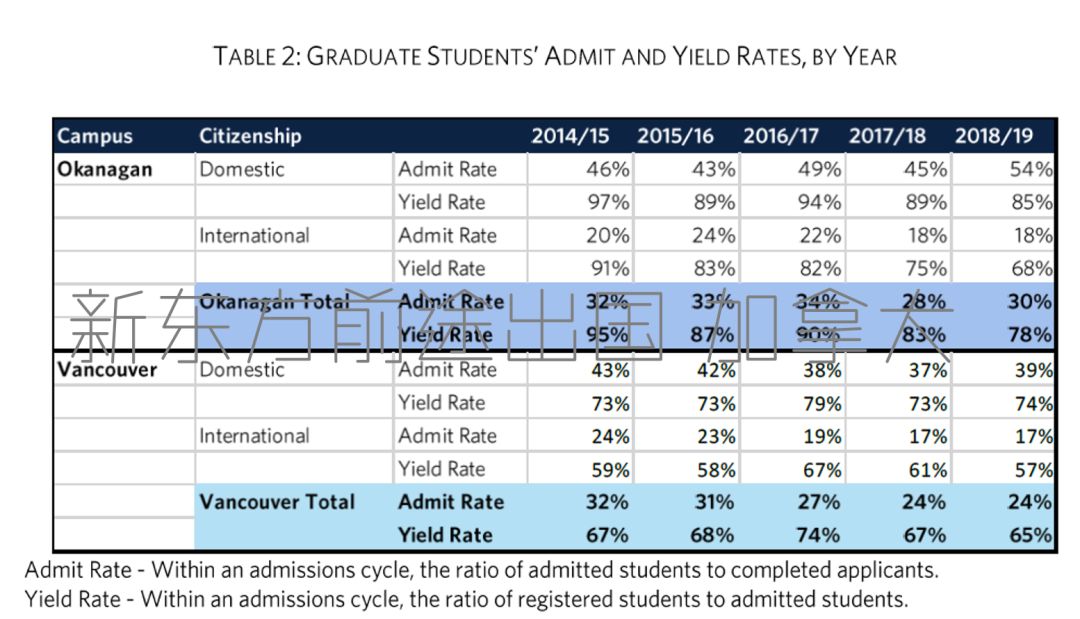 2018/2019年度加拿大UBC留学大数据