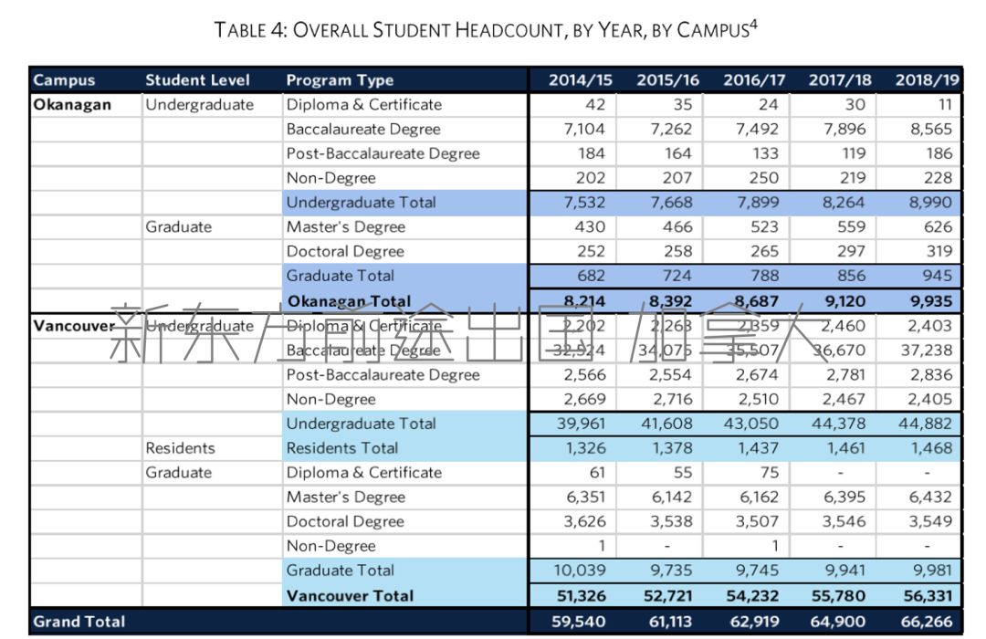 2018/2019年度加拿大UBC留学大数据